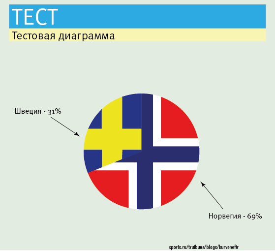 Установите соответствие между страной и диаграммой швеция либерия ирак