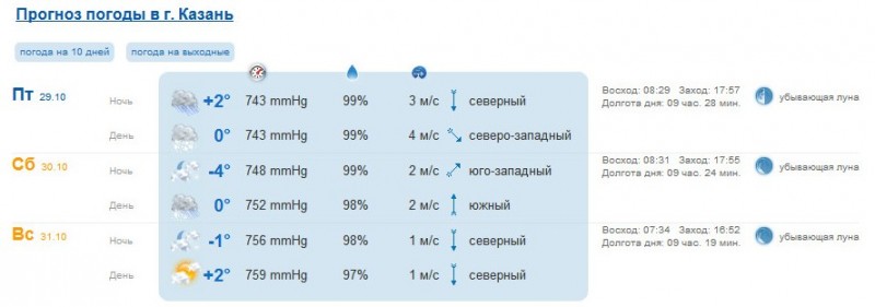 Прогноз погоды в казани на 3